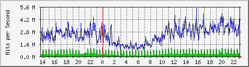 Multi Router Traffic Grapher (MRTG)